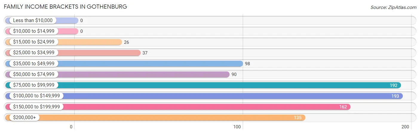 Family Income Brackets in Gothenburg