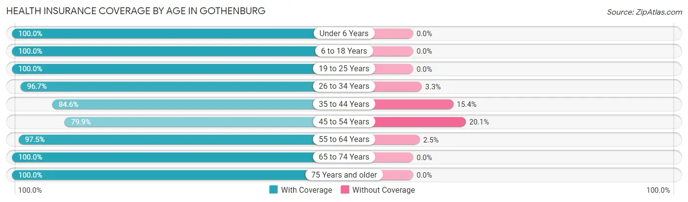 Health Insurance Coverage by Age in Gothenburg