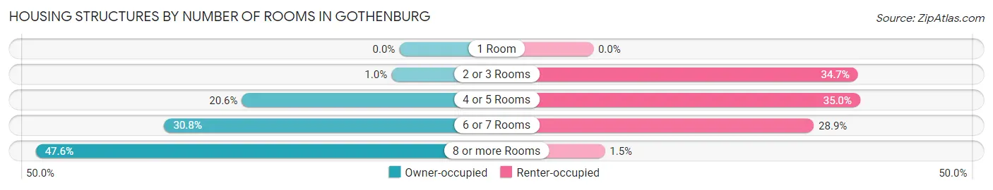 Housing Structures by Number of Rooms in Gothenburg