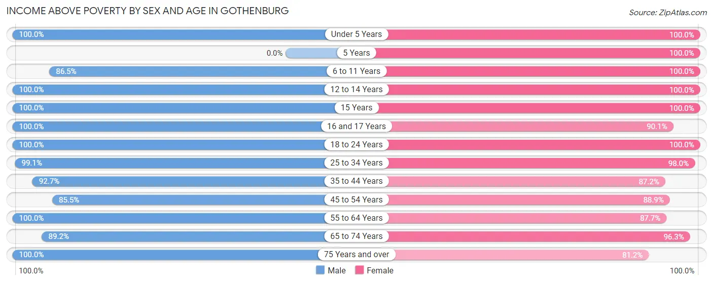 Income Above Poverty by Sex and Age in Gothenburg
