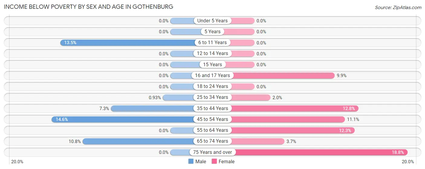 Income Below Poverty by Sex and Age in Gothenburg