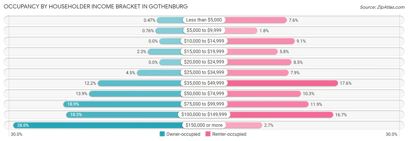 Occupancy by Householder Income Bracket in Gothenburg