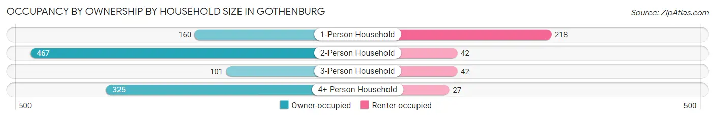 Occupancy by Ownership by Household Size in Gothenburg