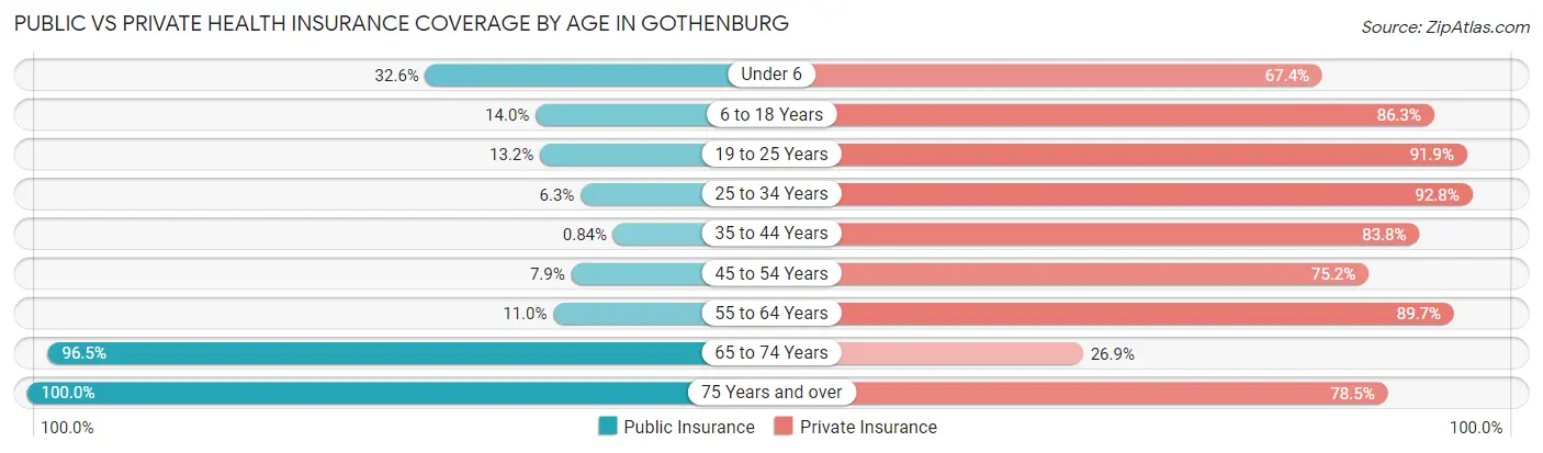 Public vs Private Health Insurance Coverage by Age in Gothenburg