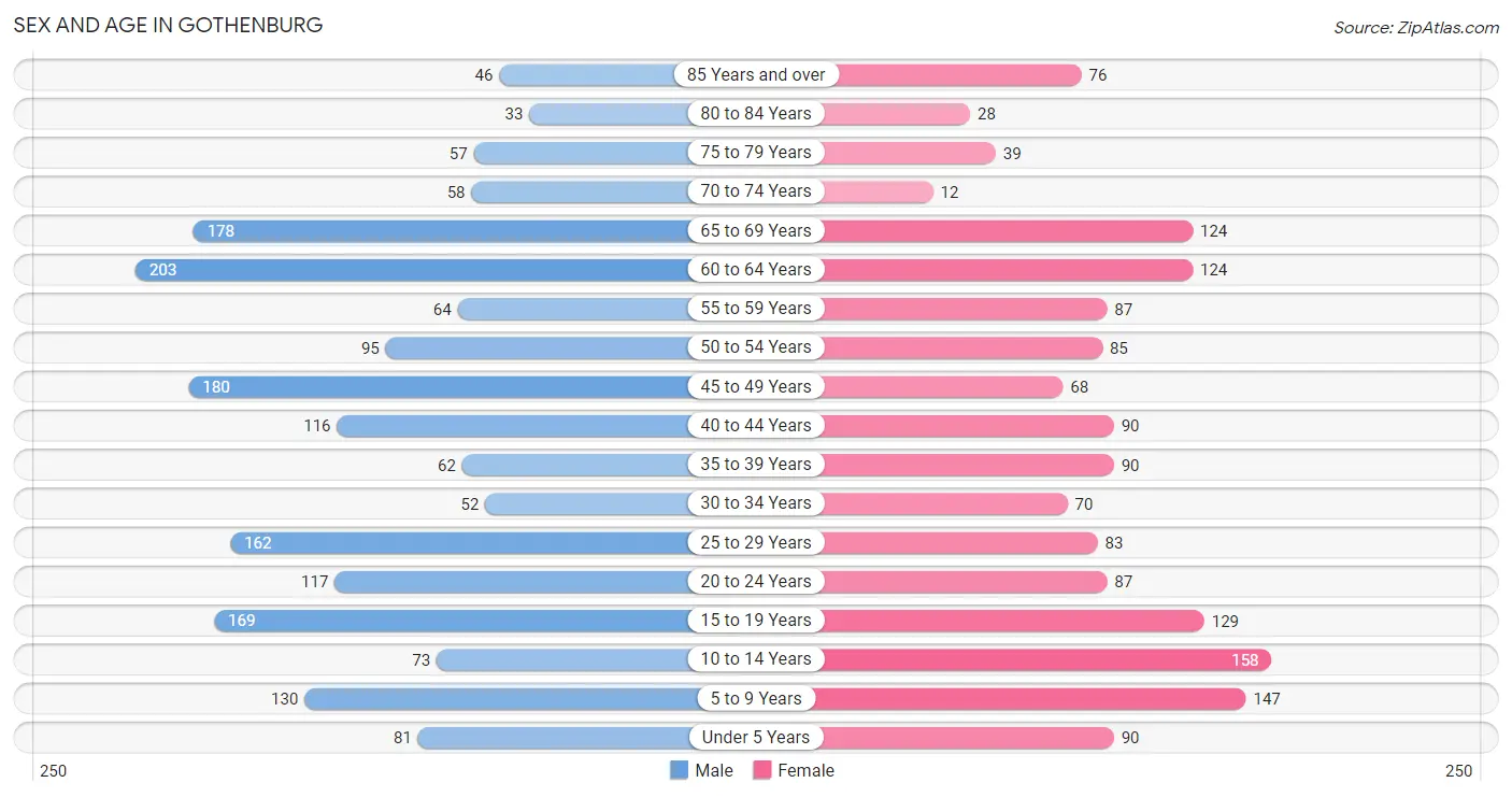 Sex and Age in Gothenburg