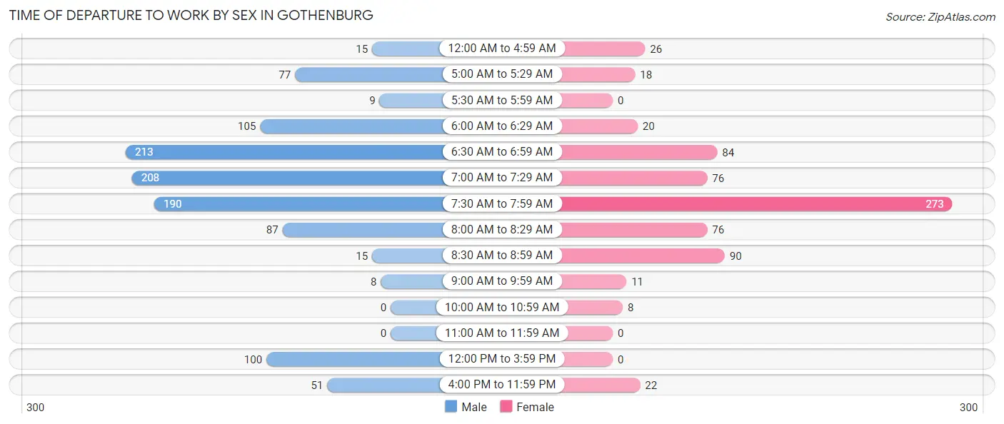 Time of Departure to Work by Sex in Gothenburg