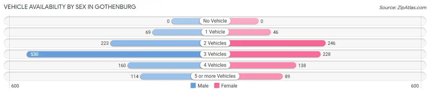 Vehicle Availability by Sex in Gothenburg