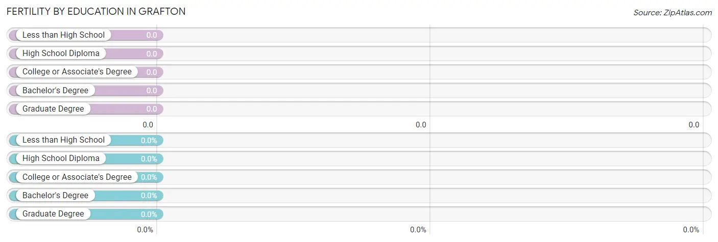 Female Fertility by Education Attainment in Grafton