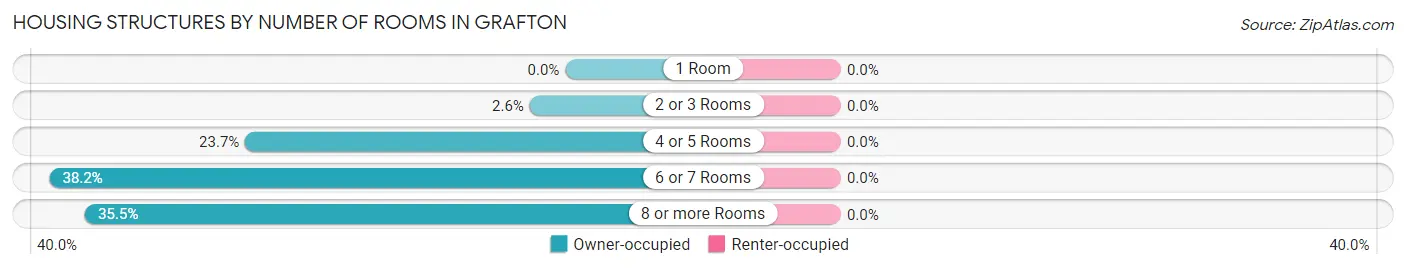 Housing Structures by Number of Rooms in Grafton