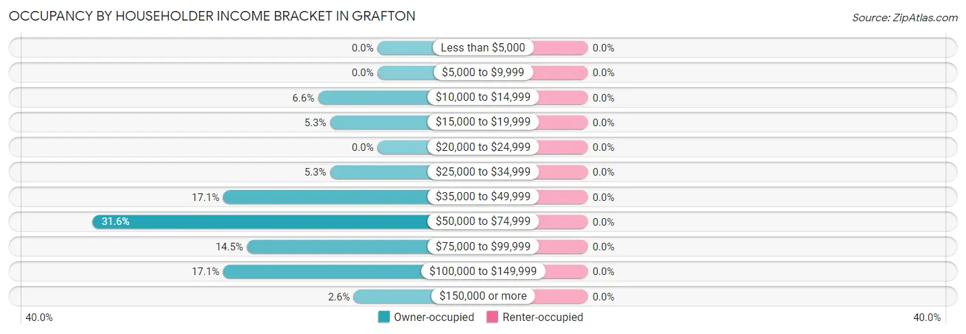 Occupancy by Householder Income Bracket in Grafton