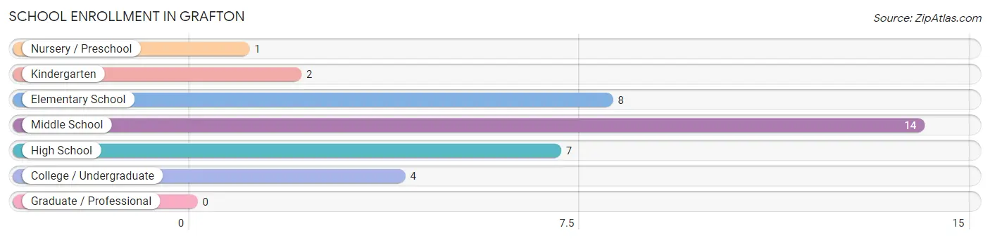 School Enrollment in Grafton