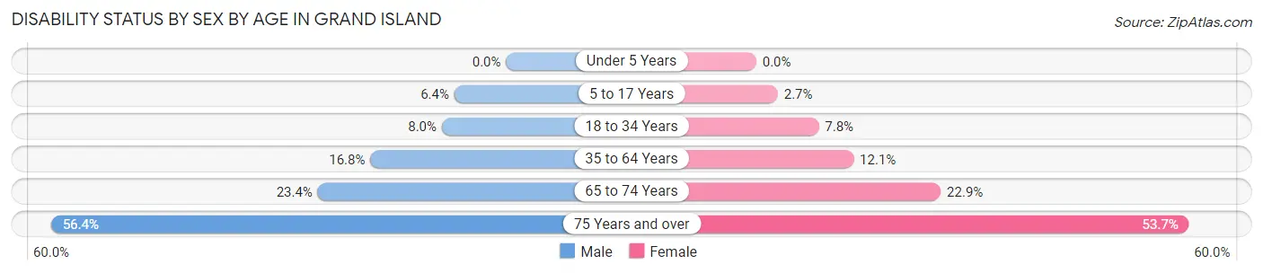 Disability Status by Sex by Age in Grand Island