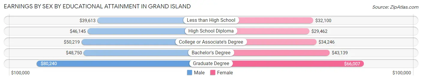 Earnings by Sex by Educational Attainment in Grand Island