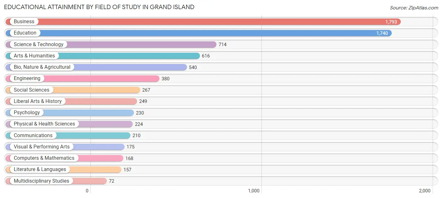 Educational Attainment by Field of Study in Grand Island