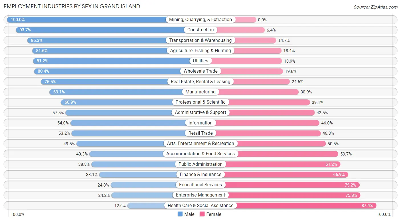 Employment Industries by Sex in Grand Island