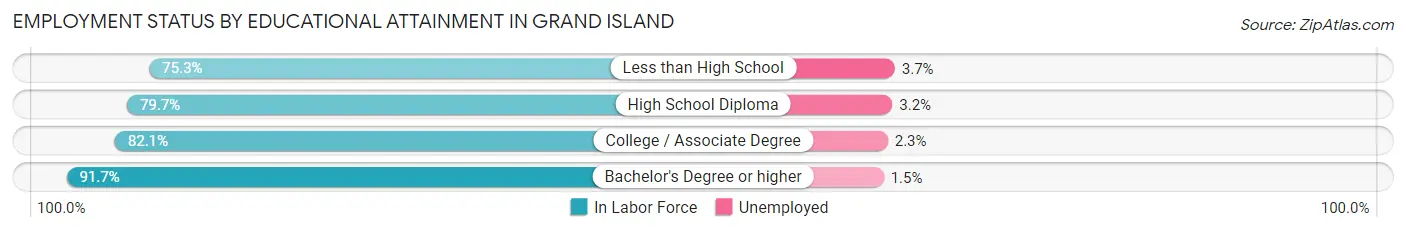 Employment Status by Educational Attainment in Grand Island