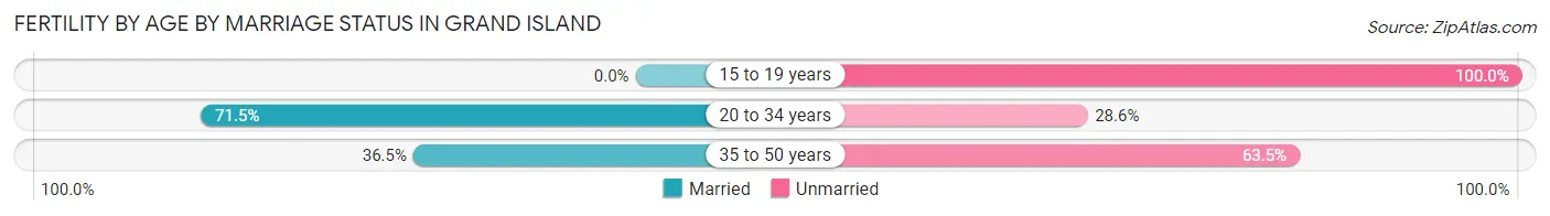 Female Fertility by Age by Marriage Status in Grand Island