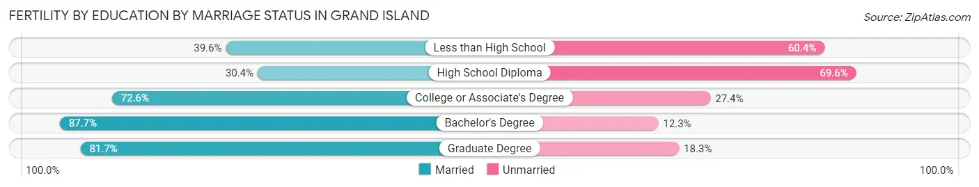 Female Fertility by Education by Marriage Status in Grand Island