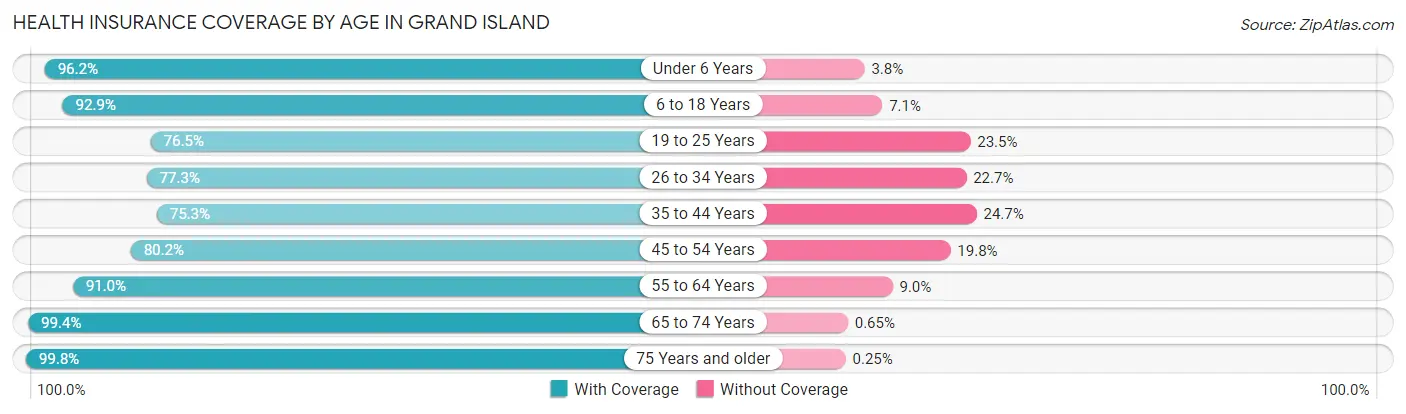 Health Insurance Coverage by Age in Grand Island