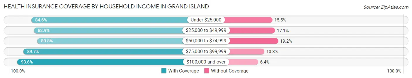 Health Insurance Coverage by Household Income in Grand Island