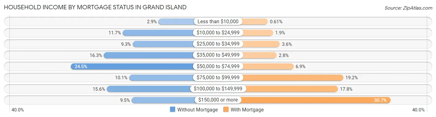 Household Income by Mortgage Status in Grand Island
