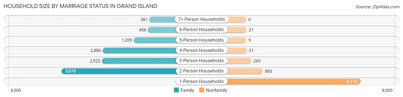 Household Size by Marriage Status in Grand Island
