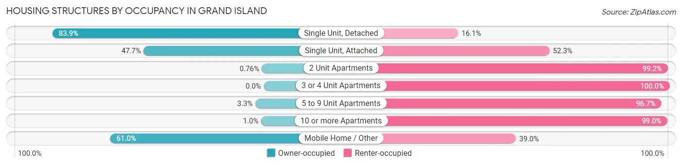 Housing Structures by Occupancy in Grand Island