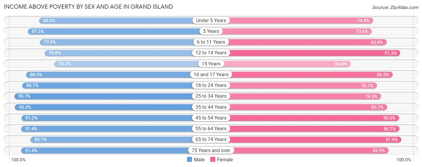 Income Above Poverty by Sex and Age in Grand Island