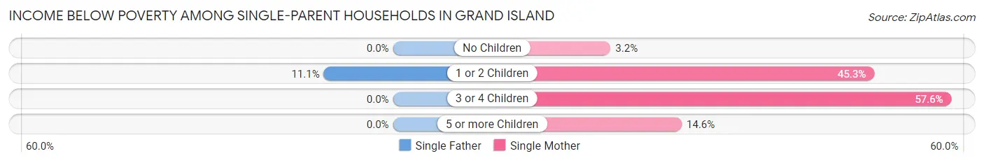 Income Below Poverty Among Single-Parent Households in Grand Island