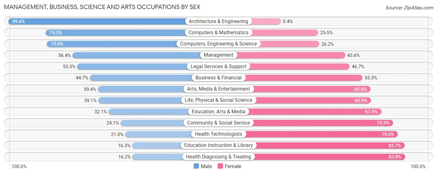 Management, Business, Science and Arts Occupations by Sex in Grand Island