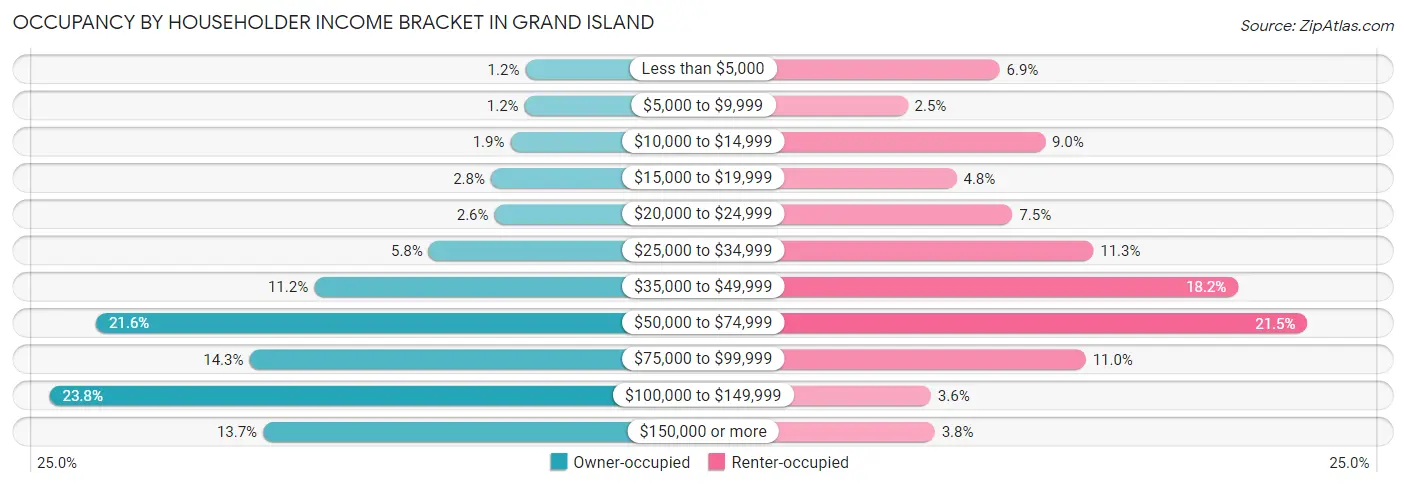 Occupancy by Householder Income Bracket in Grand Island