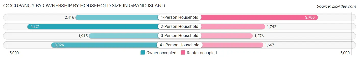 Occupancy by Ownership by Household Size in Grand Island