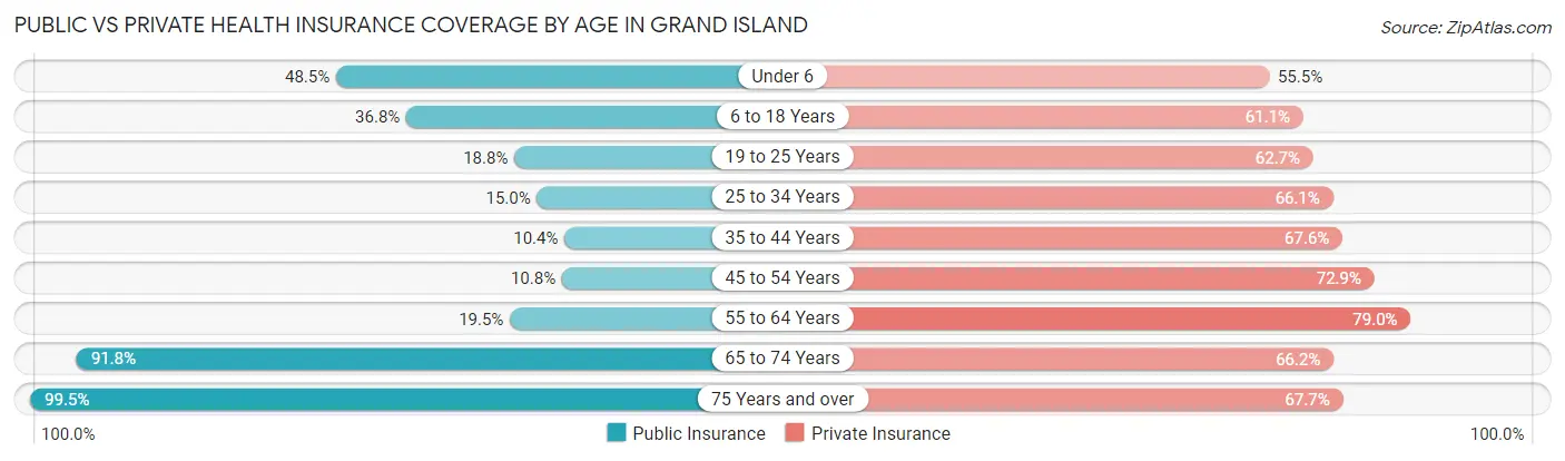 Public vs Private Health Insurance Coverage by Age in Grand Island