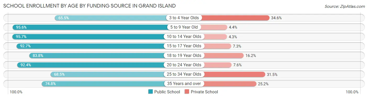 School Enrollment by Age by Funding Source in Grand Island