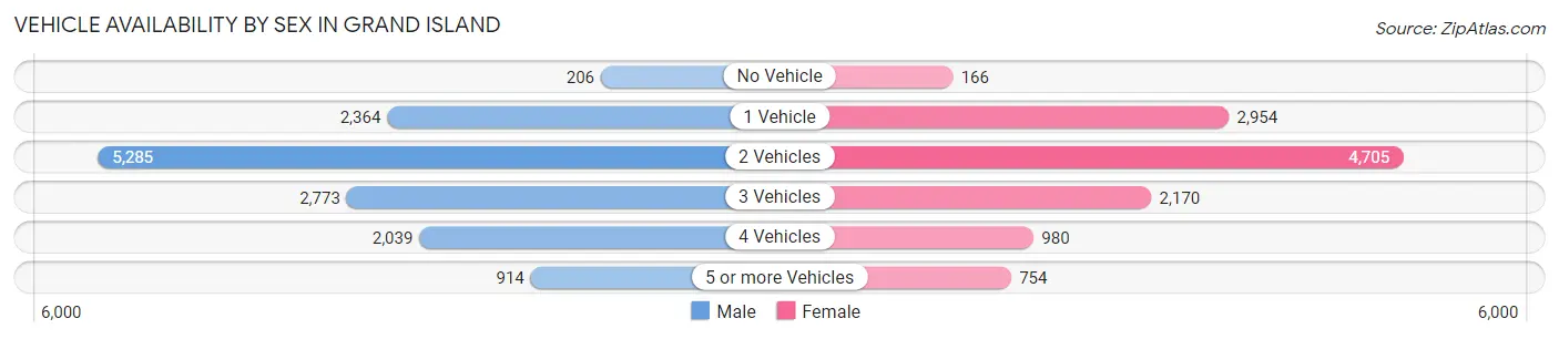 Vehicle Availability by Sex in Grand Island