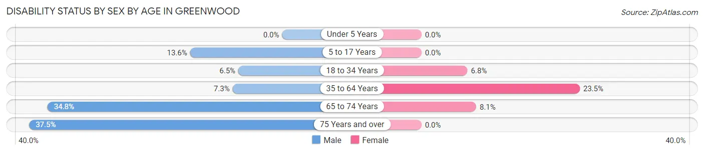 Disability Status by Sex by Age in Greenwood