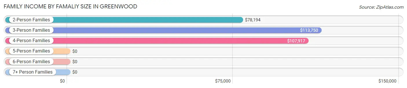 Family Income by Famaliy Size in Greenwood