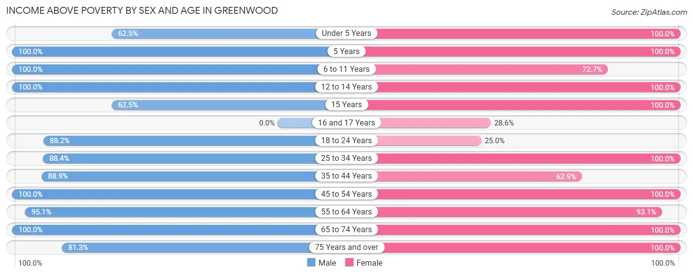 Income Above Poverty by Sex and Age in Greenwood