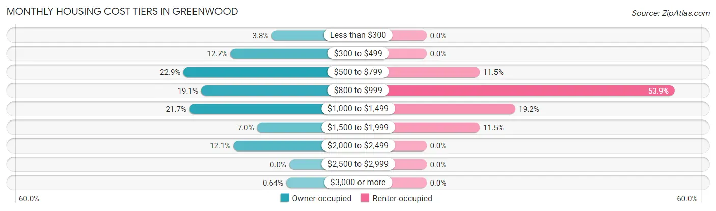 Monthly Housing Cost Tiers in Greenwood