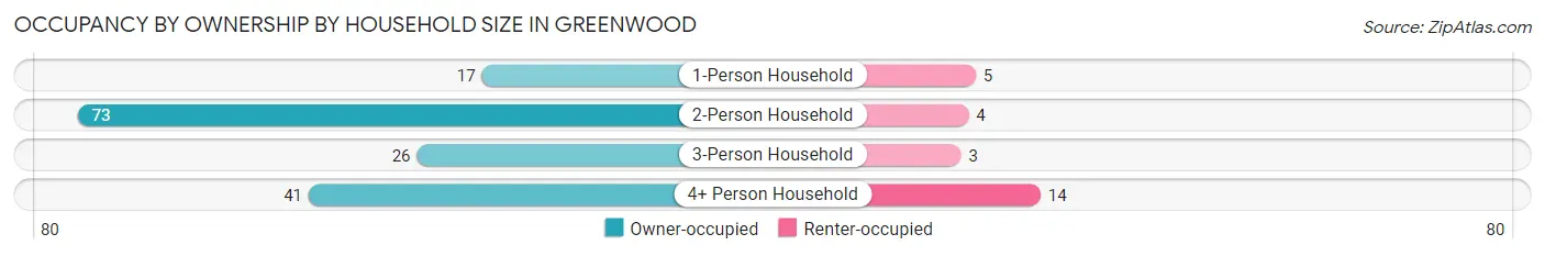Occupancy by Ownership by Household Size in Greenwood