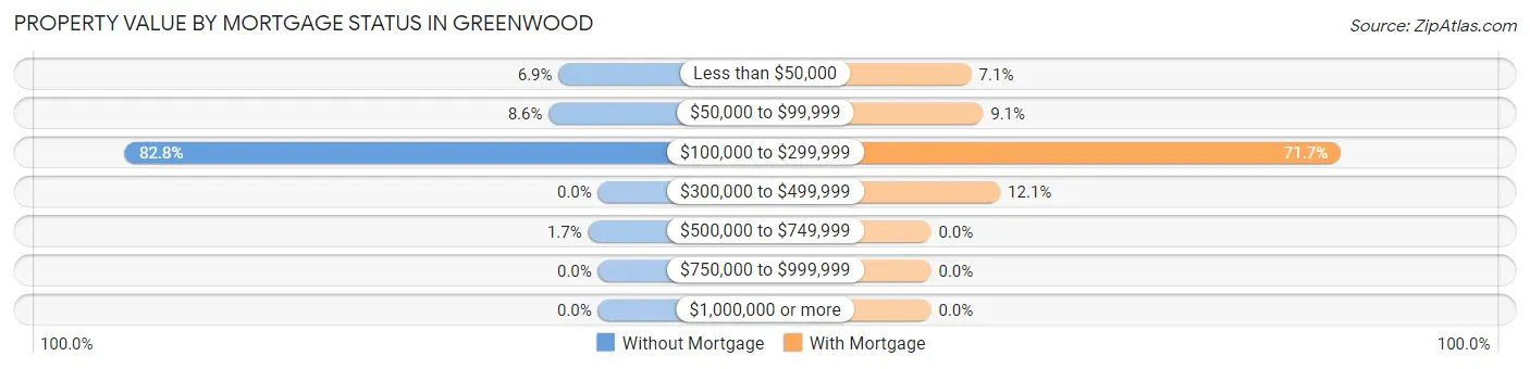 Property Value by Mortgage Status in Greenwood