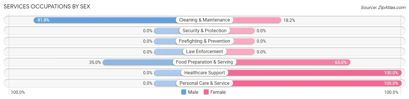 Services Occupations by Sex in Greenwood