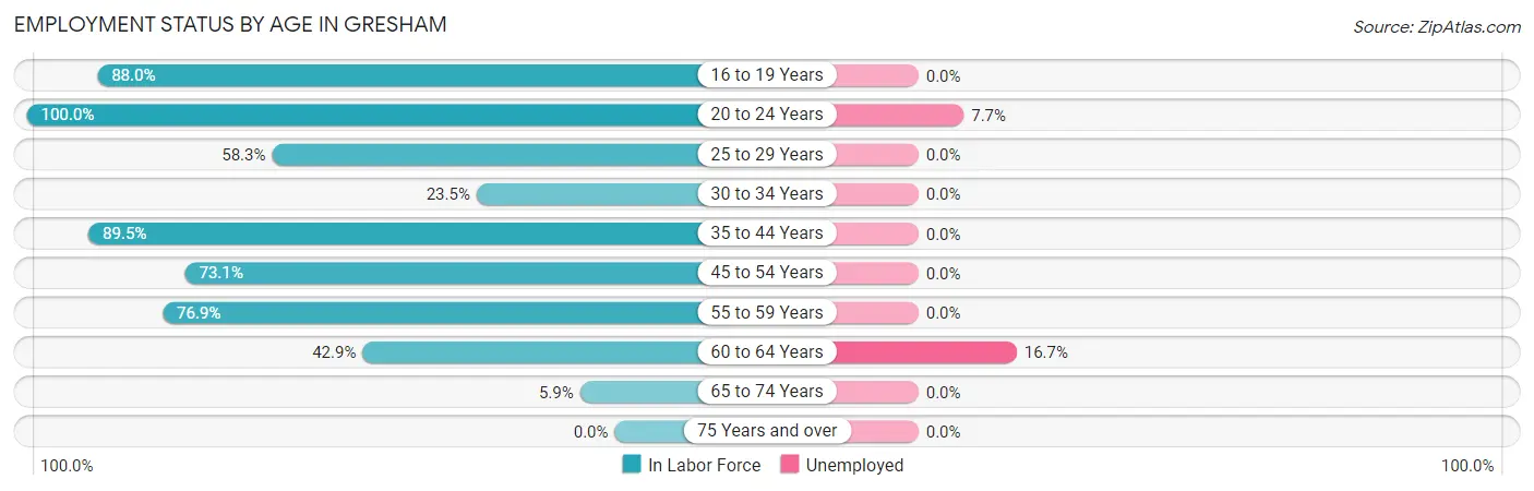 Employment Status by Age in Gresham