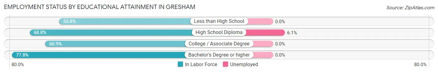 Employment Status by Educational Attainment in Gresham