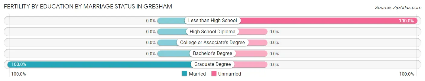 Female Fertility by Education by Marriage Status in Gresham