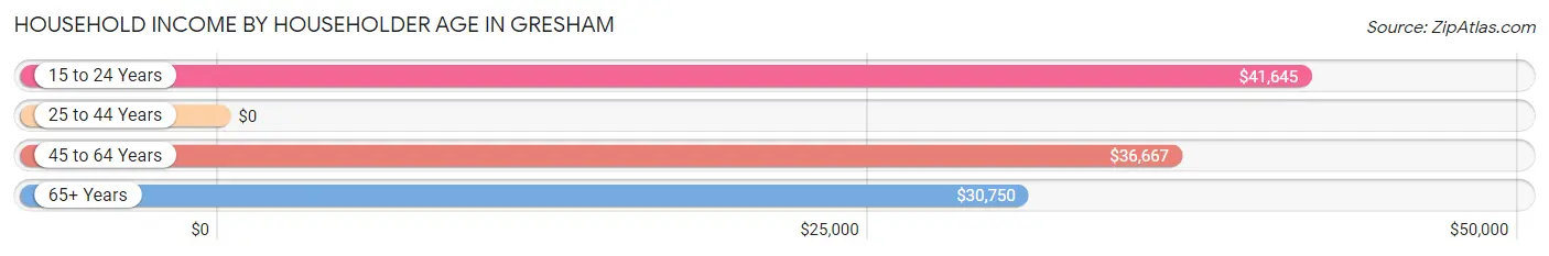 Household Income by Householder Age in Gresham