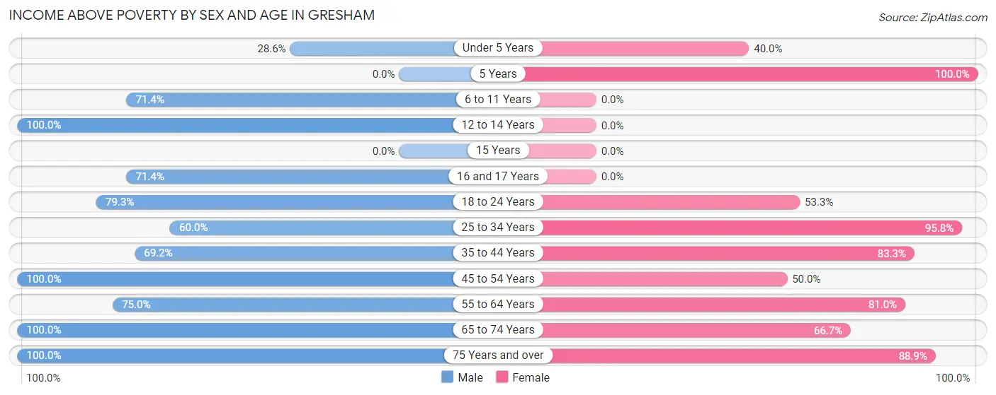 Income Above Poverty by Sex and Age in Gresham