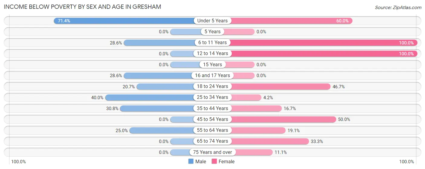 Income Below Poverty by Sex and Age in Gresham