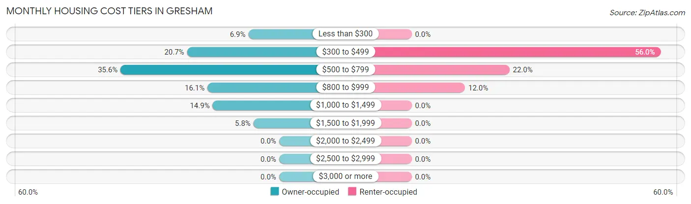 Monthly Housing Cost Tiers in Gresham