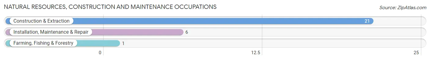 Natural Resources, Construction and Maintenance Occupations in Gresham